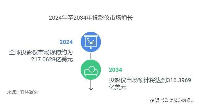 分析2025年投影仪市场j9九游会网站入口全面(图1)