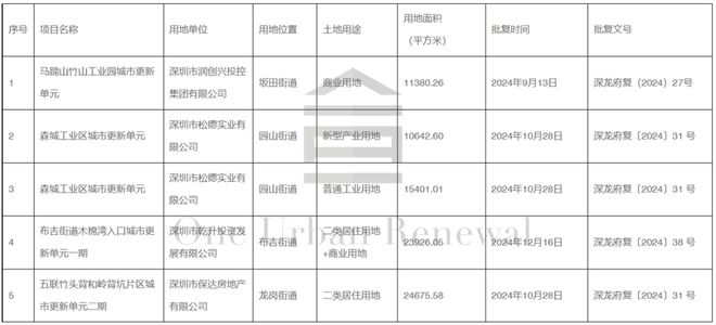 西丽高铁新城土整项目市场主体九游会旧改快讯大沙河中标南山(图4)